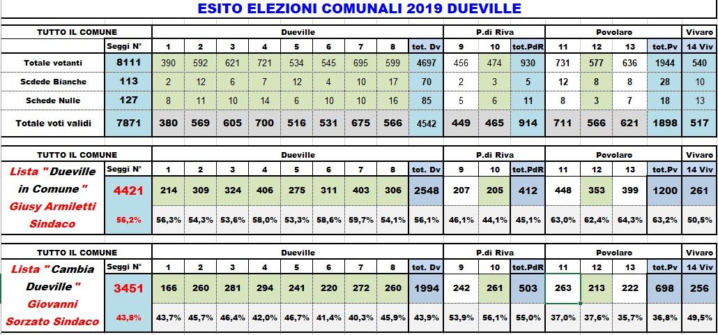 risultati comunali 2019 divisi per seggio